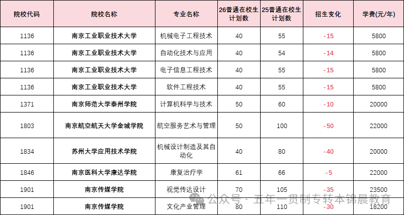 锦晨教育发布2026年五年一贯制高职“专转本”（非师范类）计划变化